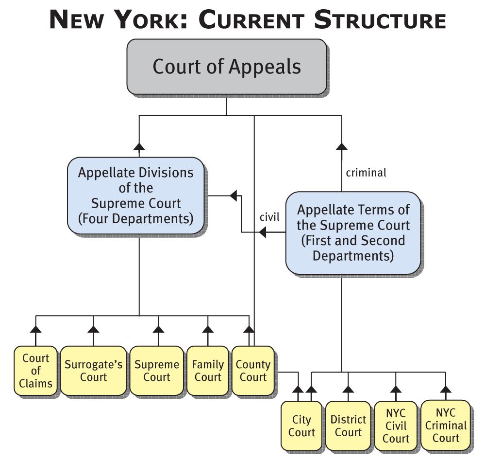 Structure of the Courts   The Fund For Modern Courts