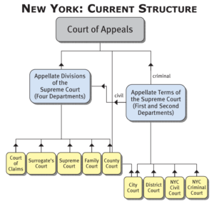 NYS Court Structure